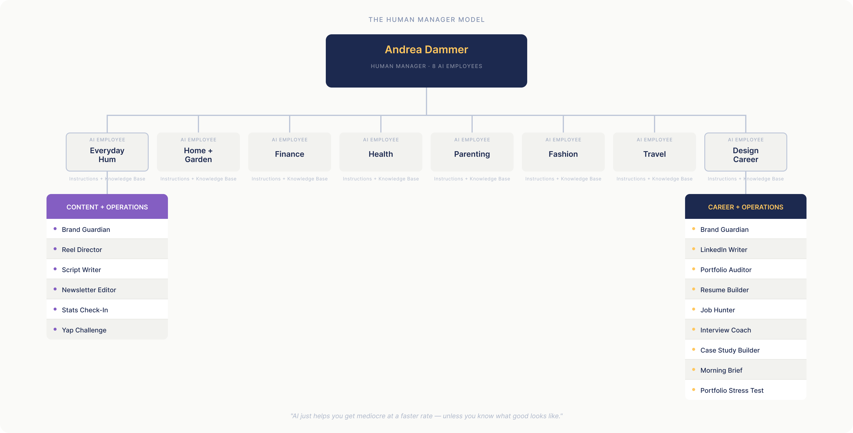 AI Lab org chart — Andrea managing 8 AI specialists across 8 life domains