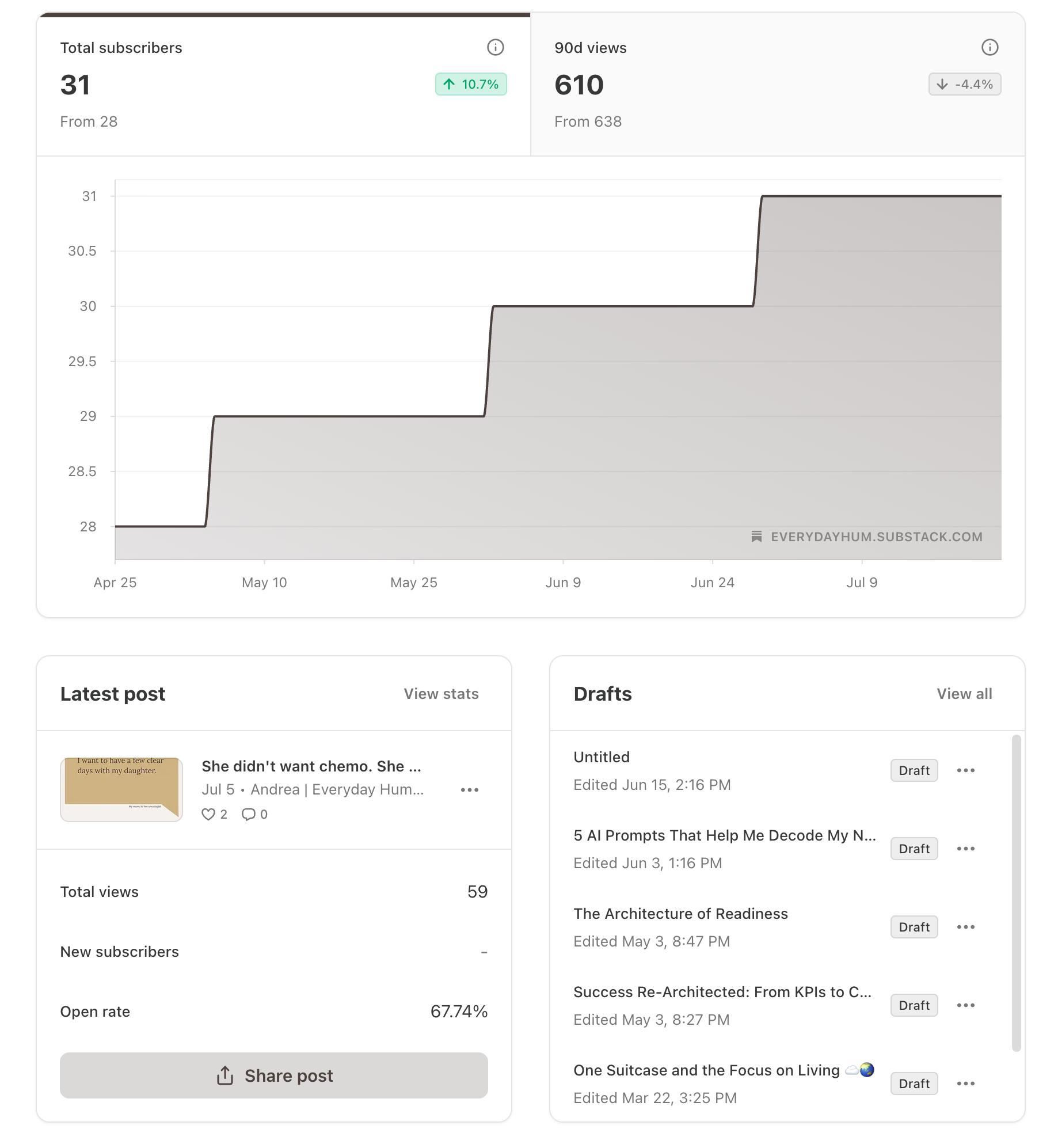 Substack stats showing open rate and subscriber metrics