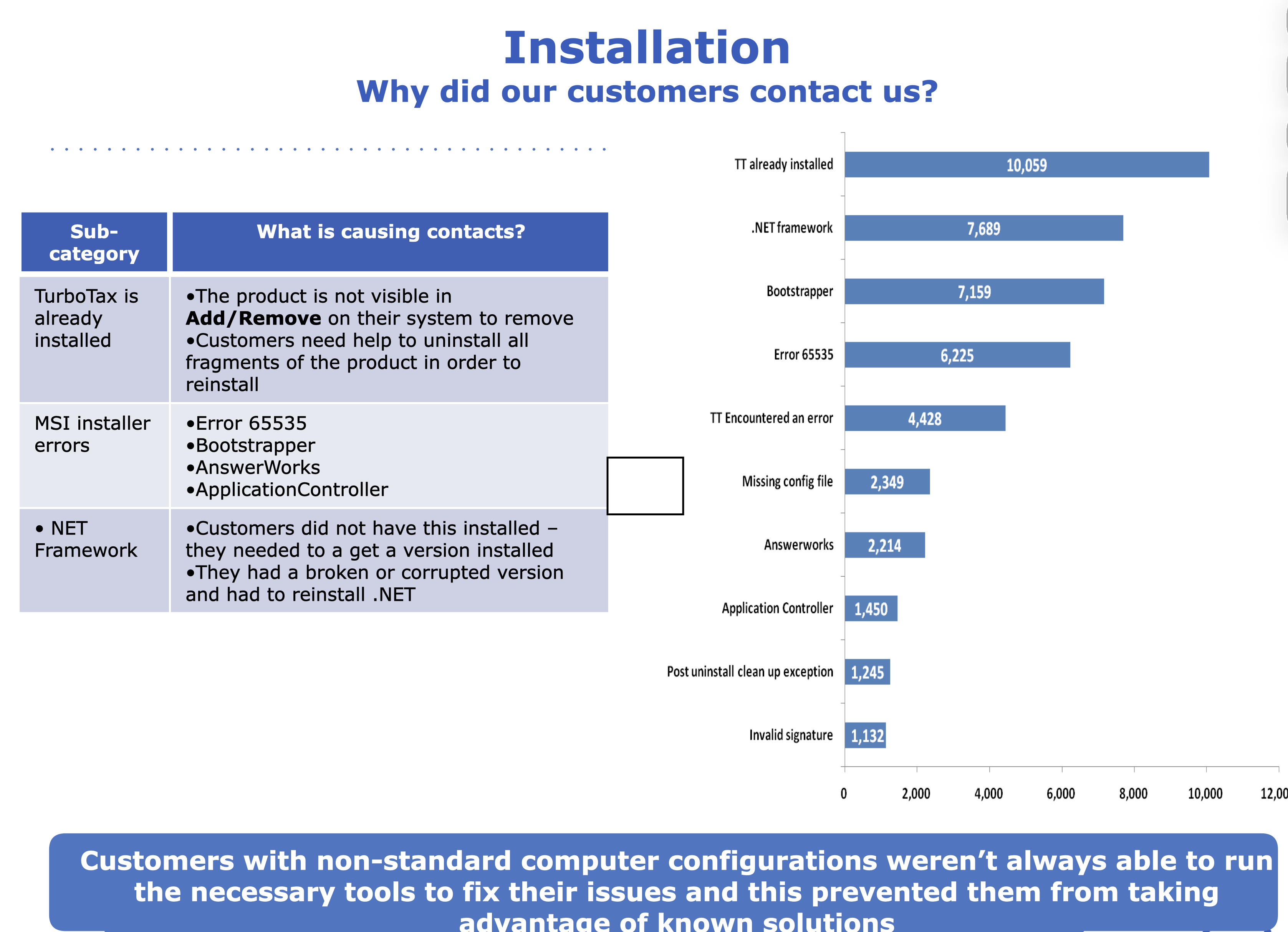 Support contact data showing top installation issues including .NET Framework (7,689 contacts) and Error 65535 (6,225 contacts).