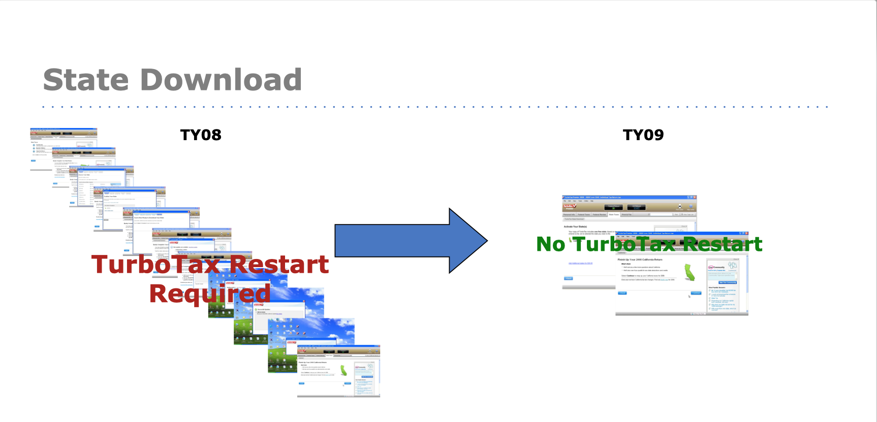 Before: TY08 state download flow with 11 screens and mandatory TurboTax restart. After: TY09 flow with 2 screens and no restart required.