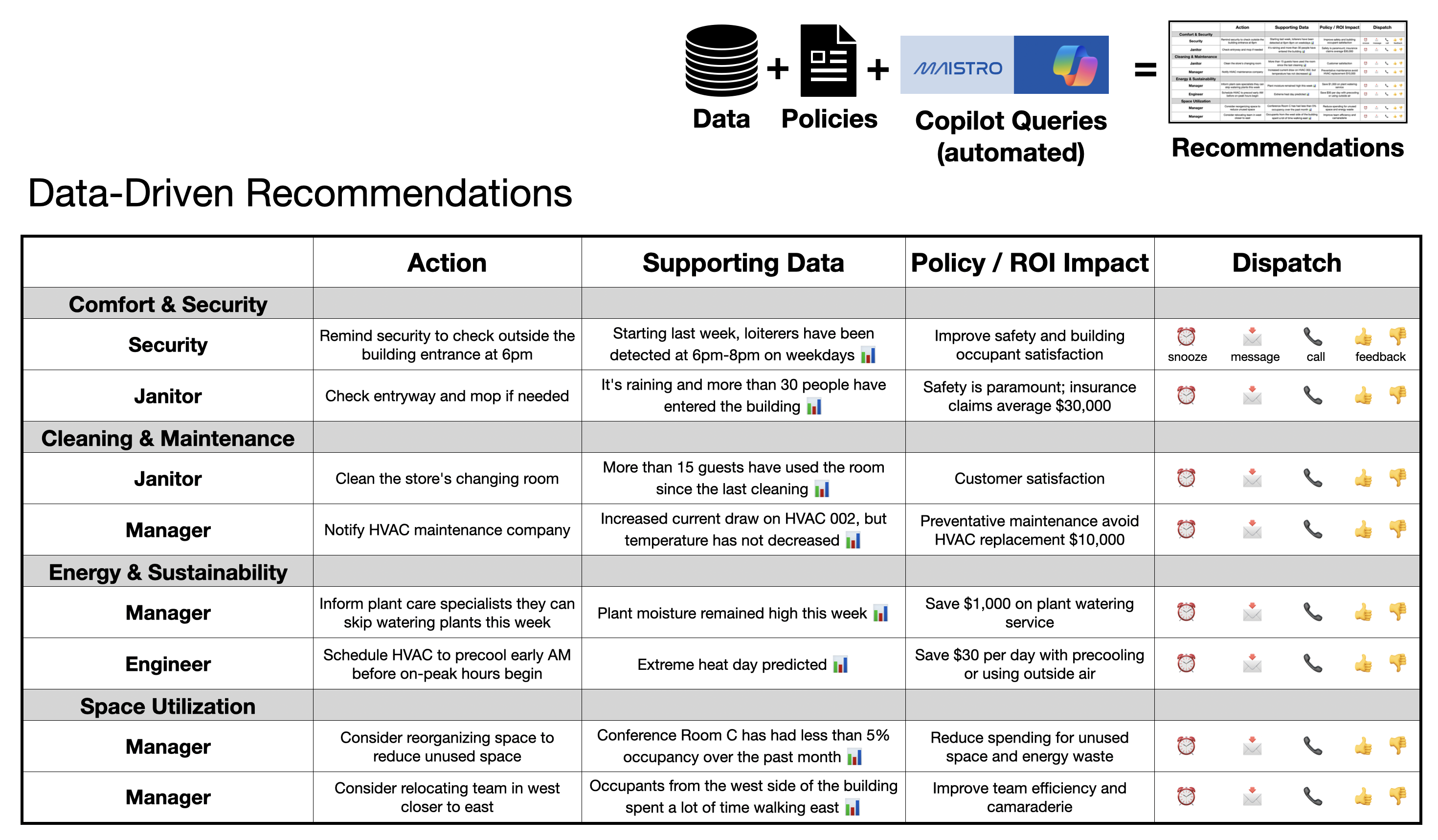 Data-Driven Recommendations framework: Data plus Policies plus Copilot Queries equals Recommendations. Table showing four categories: Comfort & Security, Cleaning & Maintenance, Energy & Sustainability, Space Utilization, each with dispatch actions.